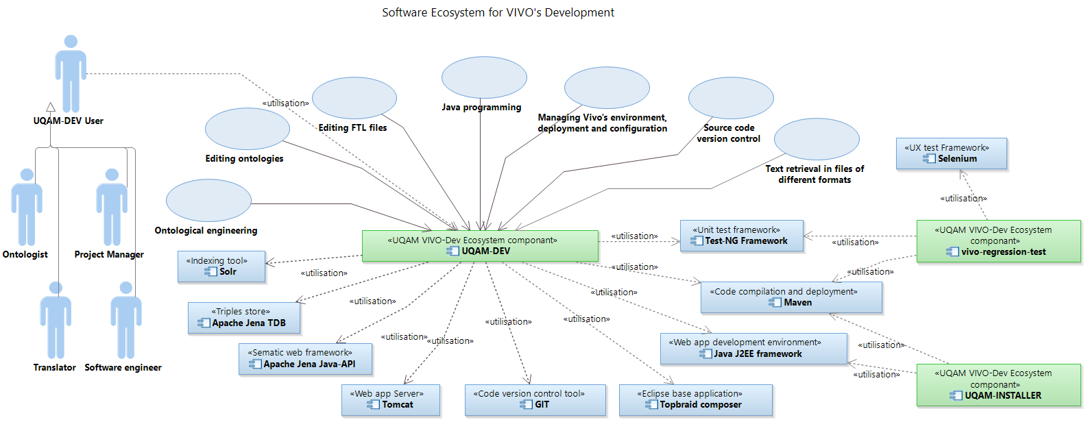 VIVO-UQAM > 3.1. What is UQAM-DEV? > 2020-06-09_16-01-08.png