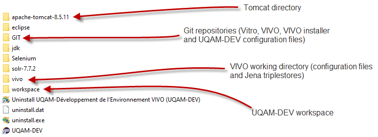 VIVO-UQAM > 6.1. What is UQAM-DEV? > image2020-6-10_10-48-36.png